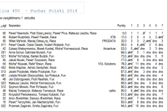 Puchar Polski klasy Nautica 450 - 2014