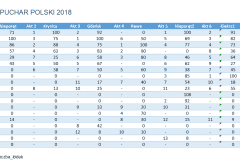 Puchar Polski klasy Nautica 450 - 2018